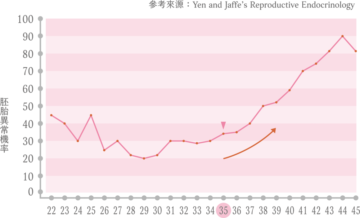 年齡與胚胎染色體異常比例關係-02