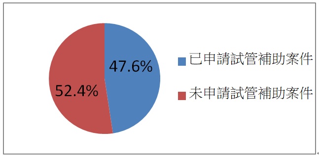 申請行政院試管補助案件數佔比