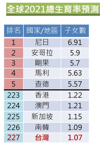 全球2021總生育率預測