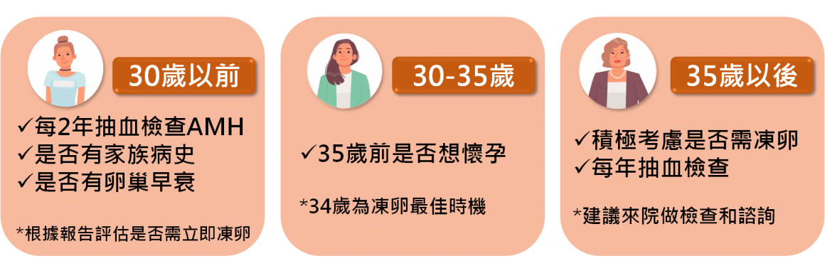從年齡看自己適不適合凍卵