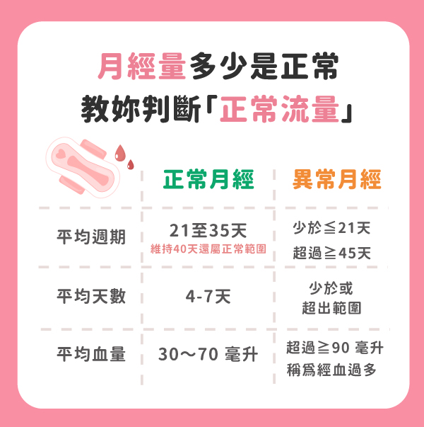 月經量多少是正常，教妳判斷「正常流量」