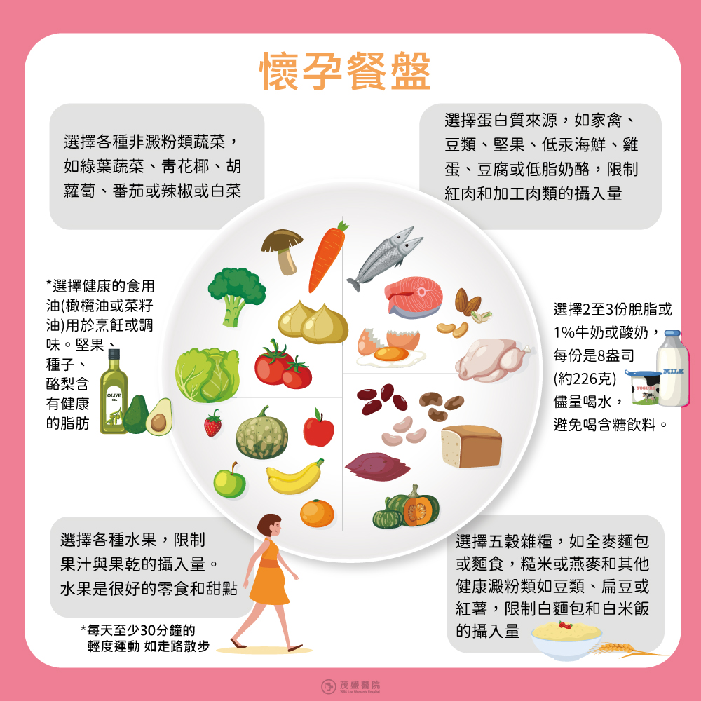 懷孕餐盤