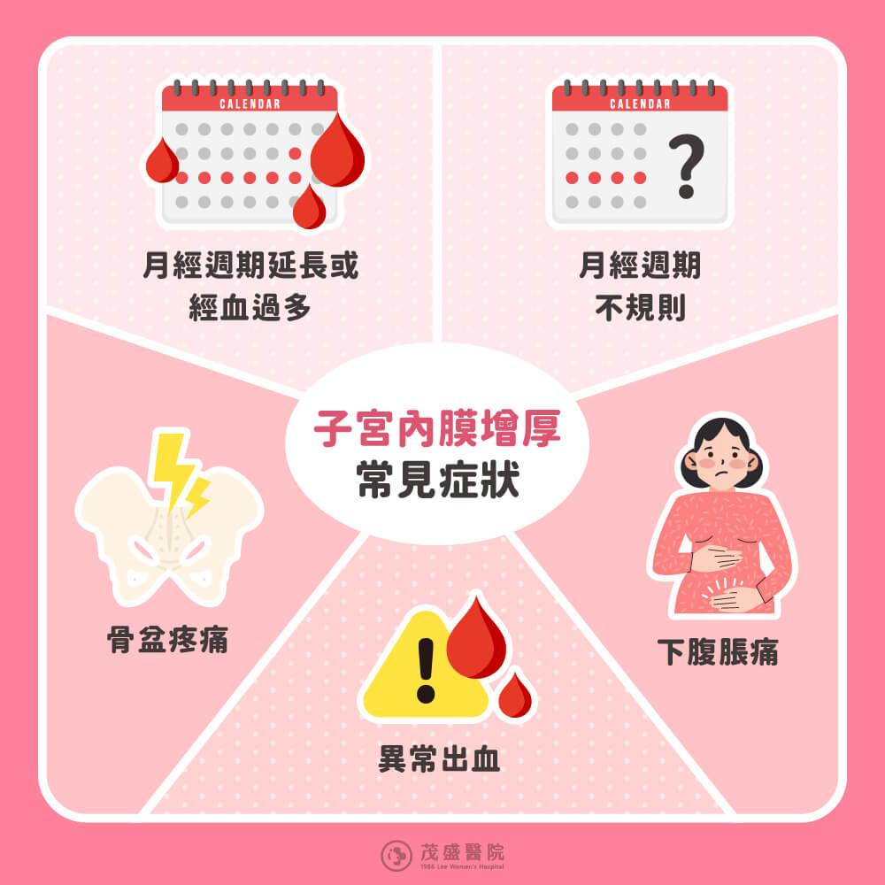 子宮內膜增厚常見症狀：月經週期延長或經血過多/月經週期不規則/下腹脹痛/異常出血/骨盆疼痛