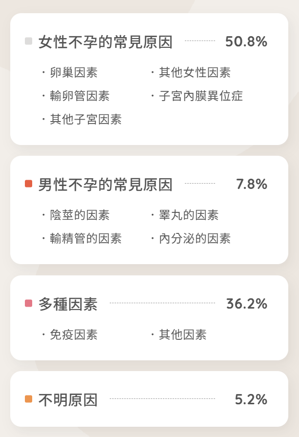 不孕症的常見原因