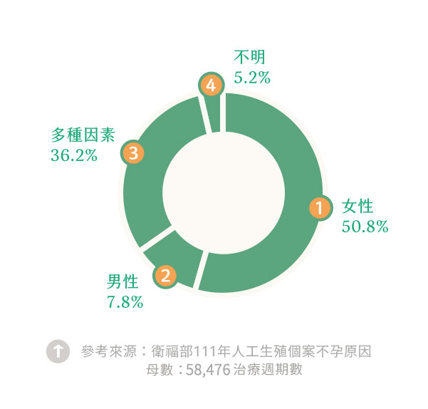衛福部111年人工生殖個案不孕原因與比例(*參考來源：衛福部111年人工生殖個案不孕原因；*資料母數：58,476治療週期數)