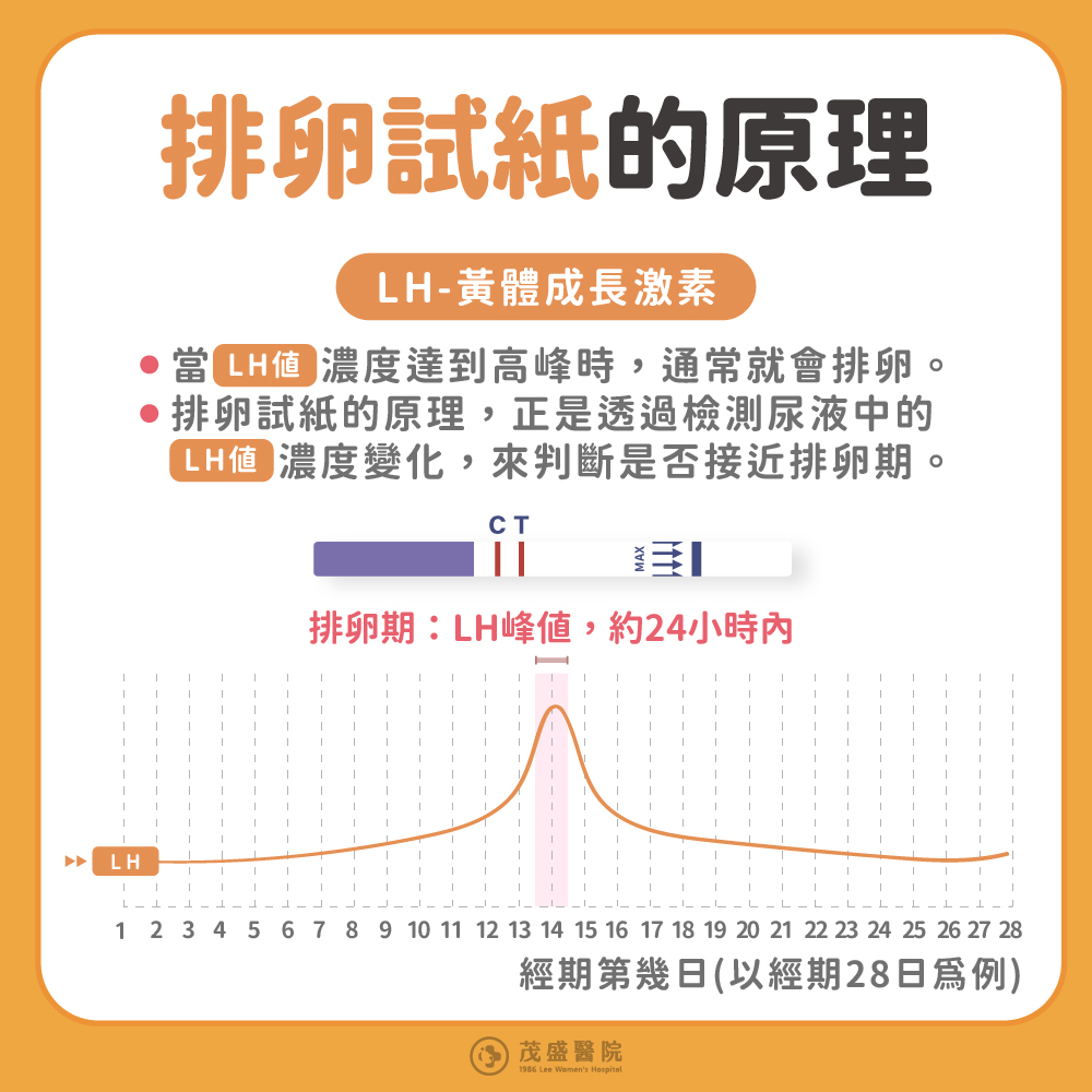 排卵試紙的原理：當LH值濃度達到高峰時通常就會排卵；排卵試紙的原理正是透過檢測尿液中的LH值濃度變化，來判斷是否接近排卵期