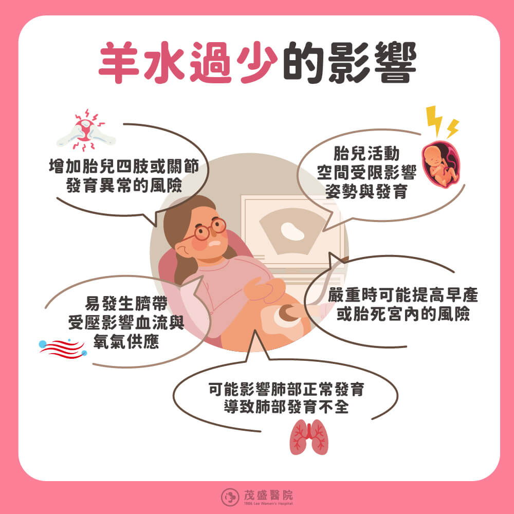 羊水過少的影響：增加胎兒四肢或關節發育異常的風險；胎兒活動空間受限影響姿勢與發育；易發生臍帶受壓影響血流與氧氣供應；嚴重時可能提高早產或胎死宮內的風險；可能影響肺部正常發育導致肺部發育不全