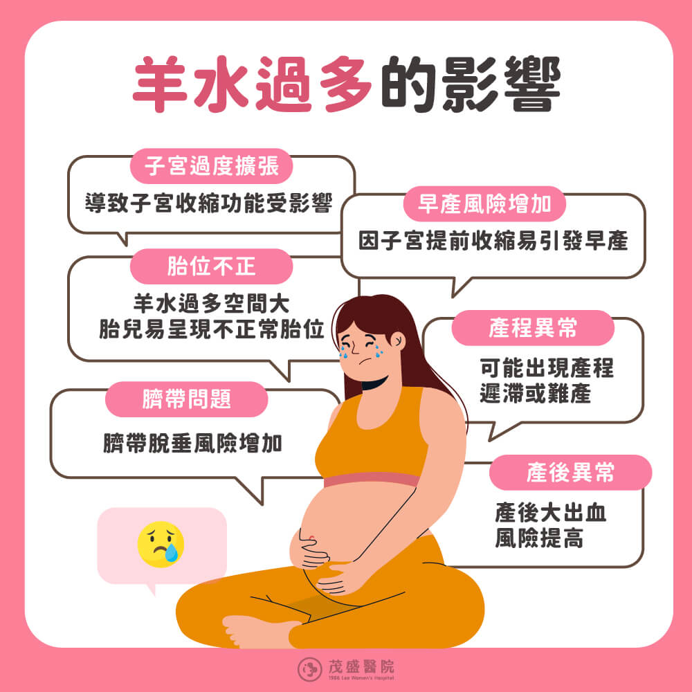 羊水過多的影響：子宮過度擴張導致子宮收縮功能受影響；羊水過多空間大，胎兒易呈現不正常胎位；臍帶脫垂風險增加；因子宮提前收縮易引發早產；可能出現產程遲滯或難產；產後大出血風險提高