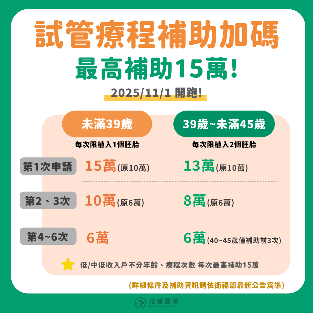 試管嬰兒療程補助加碼,最高補助15萬,2025年11月1日開跑