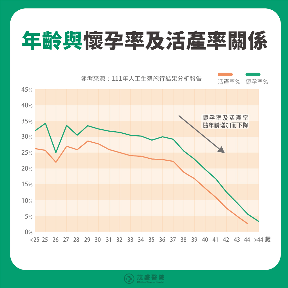 年齡與懷孕率與活產率關係：懷孕率及活產率隨年齡增加而下降，尤其是在超過38歲後，懷孕率及活產率急遽的下降。