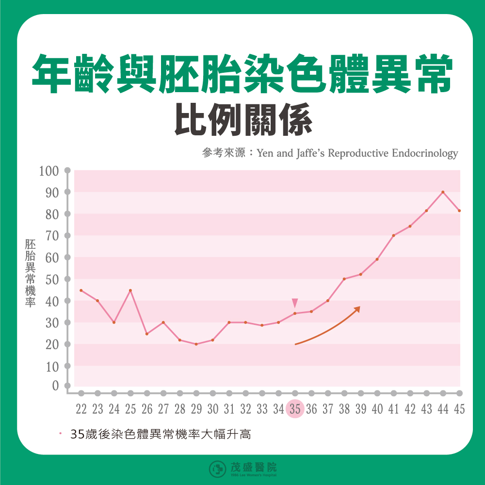 年齡與胚胎染色體異常比例關係：年齡增加時胚胎染色體異常的機率也會提高，尤其是在35歲後，染色體異常機率大幅升高。