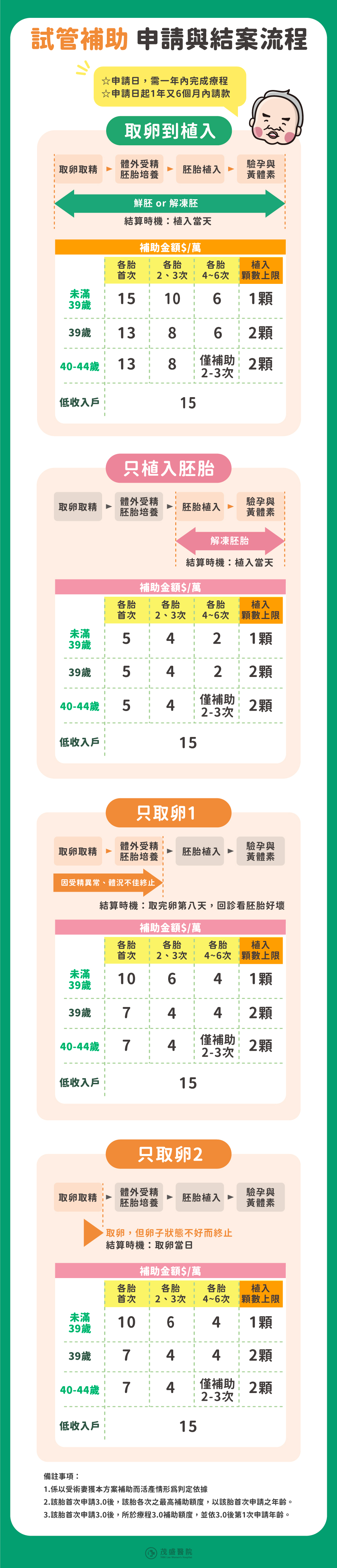 試管補助申請與結案流程：1.取卵到植入、2.只植入胚胎、3.只取卵(因受精異常而終止)、4.只取卵(因卵子狀態不好而終止)