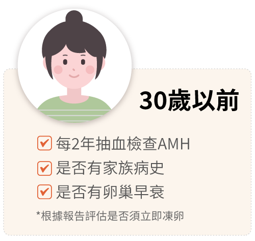 30歲以前 每2年抽血檢查AMH 是否有家族病史是否有卵巢早衰
