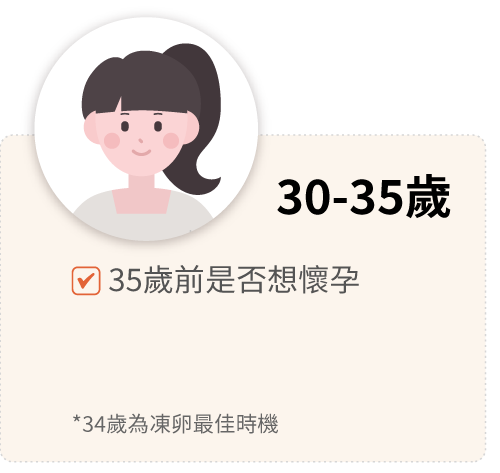 30-35歲 35歲前是否想懷孕
