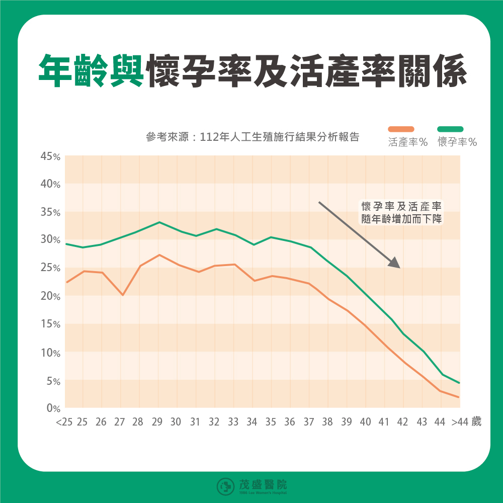 年齡與懷孕率與活產率關係：懷孕率及活產率隨年齡增加而下降，尤其是在超過38歲後，懷孕率及活產率急遽的下降。