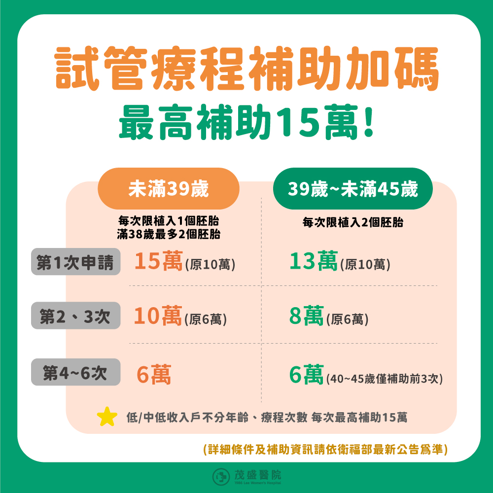 試管嬰兒療程補助加碼，最高補助15萬，2025年11月1日開跑：未滿39歲第一次申請最高15萬；第2、3次申請最高10萬；第4-6次申請最高6萬