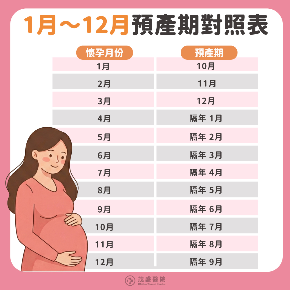 1月～12月預產期對照表