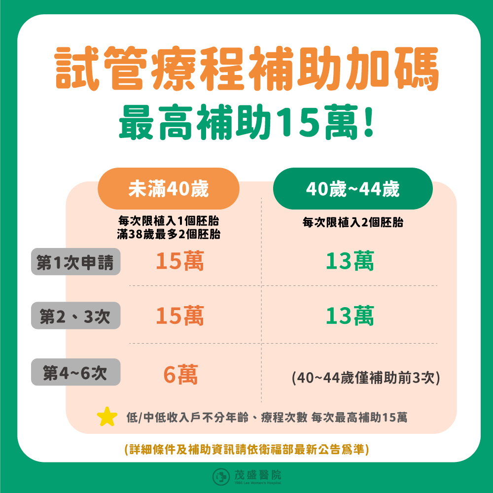 試管嬰兒補助整理，最高補助15萬！