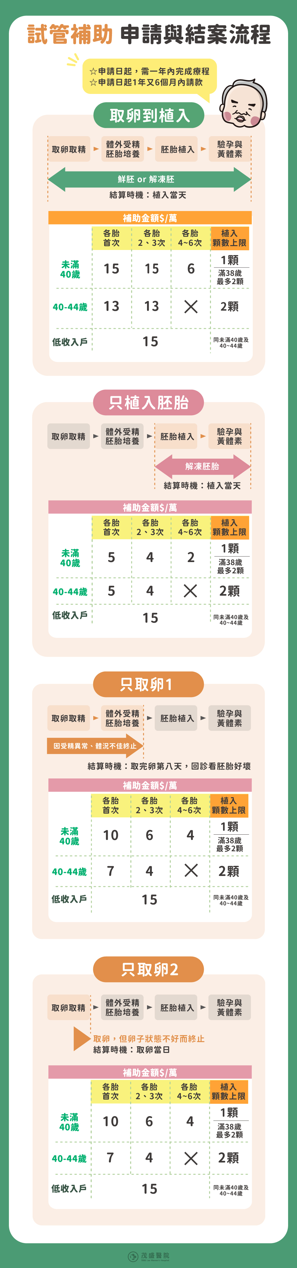 試管補助申請與結案流程：1.取卵到植入、2.只植入胚胎、3.只取卵(因受精異常而終止)、4.只取卵(因卵子狀態不好而終止)