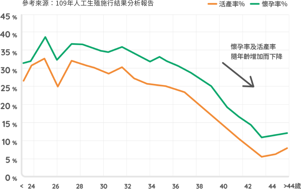 109年人工生殖施行結果分析報告