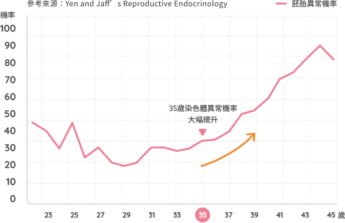 年齡與胚胎染色體異常比例關係圖表