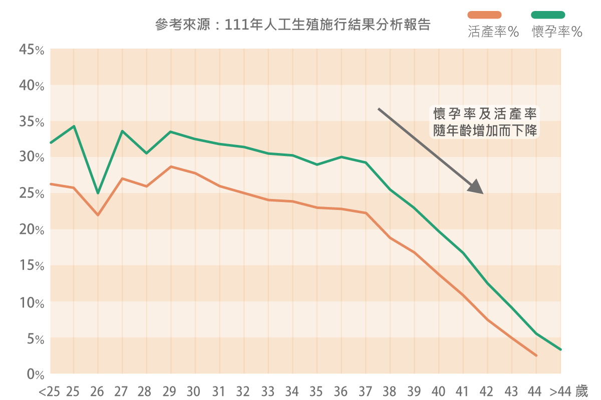 109年人工生殖施行結果分析報告