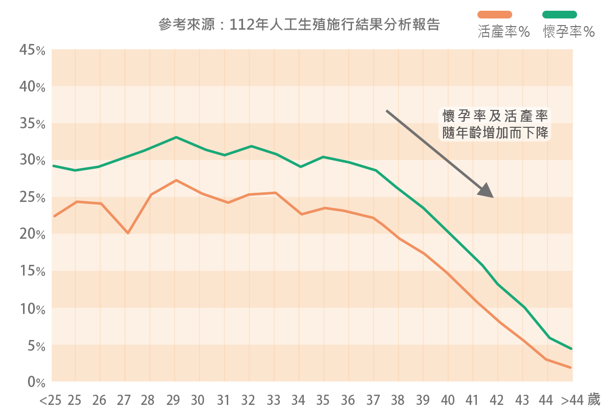 112年人工生殖施行結果分析報告